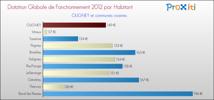 Montant des dotations globales de fonctionnement DGF par Habitant pour OUGNEY et les communes proches Comparaison des des dotations globales de fonctionnement DGF par habitant pour OUGNEY et les communes voisines