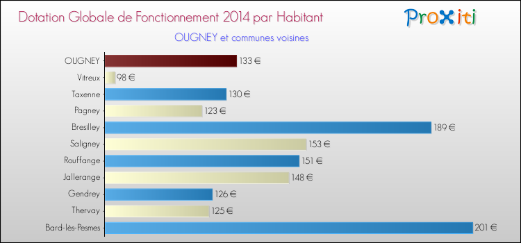 Montant des dotations globales de fonctionnement DGF par Habitant pour OUGNEY et les communes proches en 2014. Comparaison des des dotations globales de fonctionnement DGF par habitant pour OUGNEY et les communes voisines en 2014.