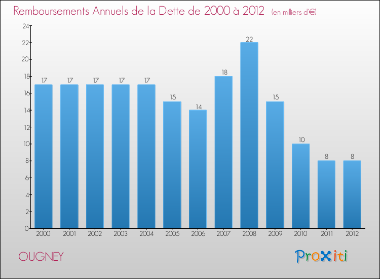 Evolution de l'annuité de la dette pour la commune de OUGNEY de 2000 à 2012 Annuités de la dette pour OUGNEY de 2000 à 2012