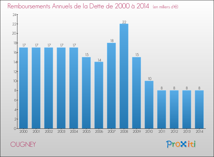 Evolution de l'annuité de la dette pour la commune de OUGNEY de 2000 à 2014 Annuités de la dette pour OUGNEY de 2000 à 2014