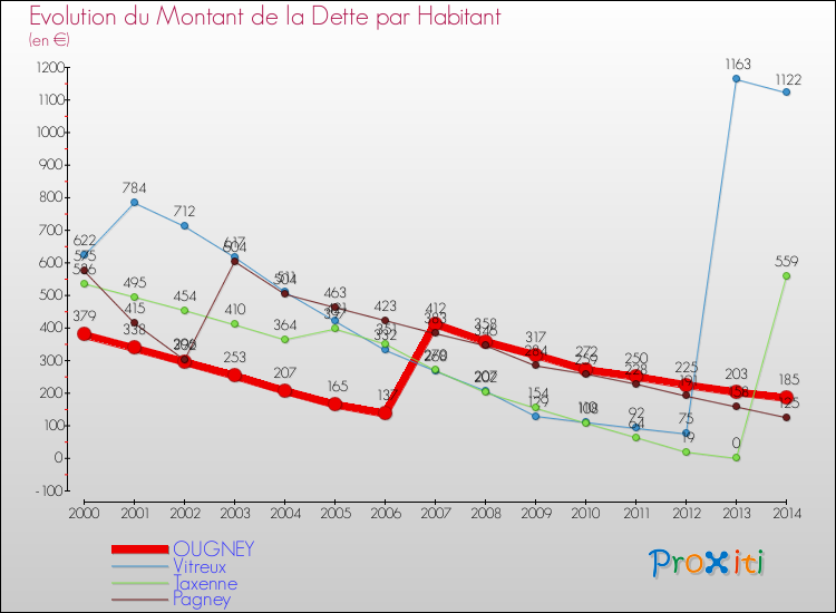 Evolution de la dette par habitant pour la commune de OUGNEY et les communes proches de 2000 à 2014 Comparaison de la dette par habitant pour OUGNEY et les communes voisines de 2000 à 2014