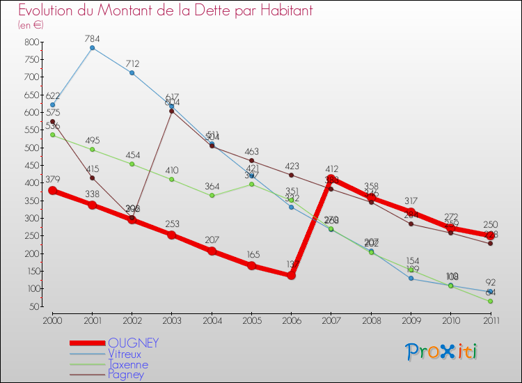 Evolution de la dette par habitant pour la commune de OUGNEY et les communes proches Comparaison de la dette par habitant pour OUGNEY et les communes voisines