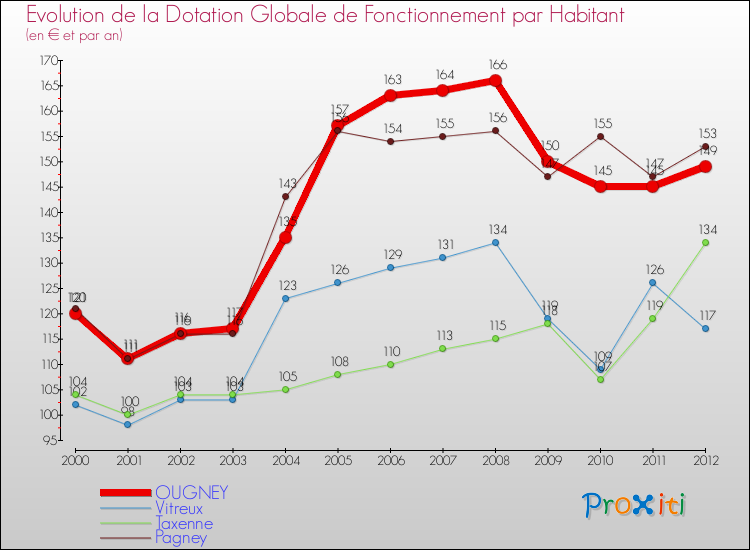 Evolution et montant de la dotation globale de fonctionnement par Habitant pour OUGNEY et les communes proches Comparaison des dotations globales de fonctionnement par habitant pour OUGNEY et les communes voisines
