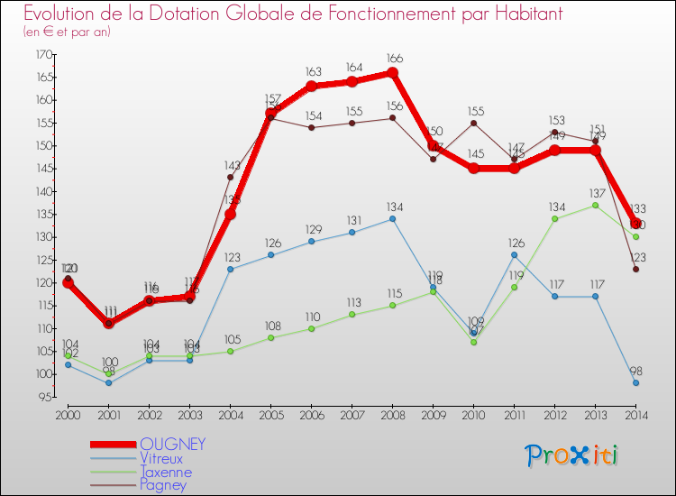 Evolution et montant de la dotation globale de fonctionnement par Habitant pour OUGNEY et les communes proches de 2000 à 2014. Comparaison des dotations globales de fonctionnement par habitant pour OUGNEY et les communes voisines de 2000 à 2014.