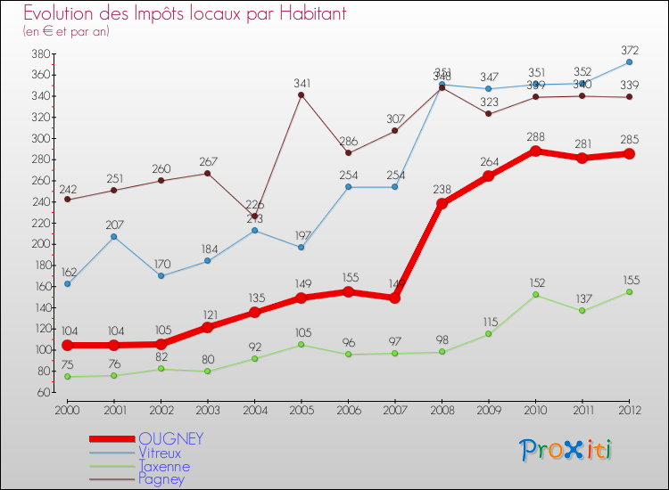 Evolution et montant des impôts locaux par Habitant pour OUGNEY et les communes proches Comparaison des impôts locaux par habitant pour OUGNEY et les communes voisines