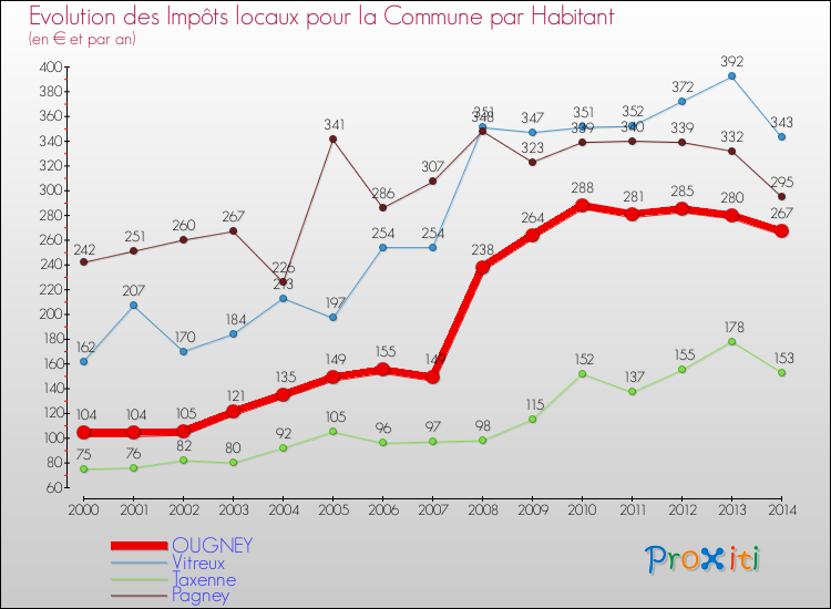 Evolution et montant des impôts locaux par Habitant pour OUGNEY et les communes proches de 2000 à 2014 Comparaison des impôts locaux par habitant pour OUGNEY et les communes voisines de 2000 à 2014