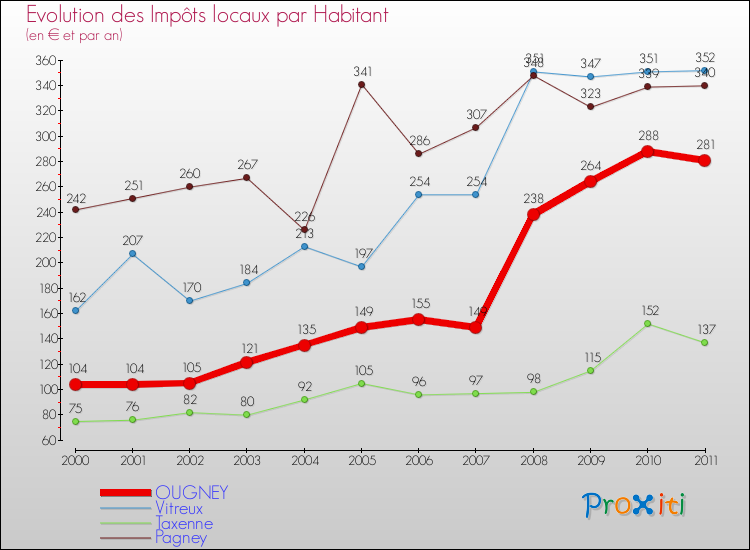 Evolution et montant des impôts locaux par Habitant pour OUGNEY et les communes proches Comparaison des impôts locaux par habitant pour OUGNEY et les communes voisines