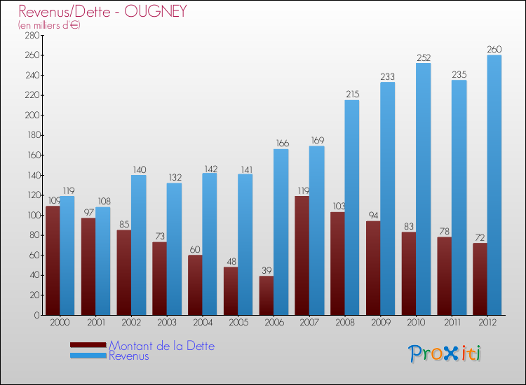 Evolution comparée de la dette et des revenus pour la commune de OUGNEY de 2000 à 2012 Comparaison de la dette et des revenus pour OUGNEY de 2000 à 2012