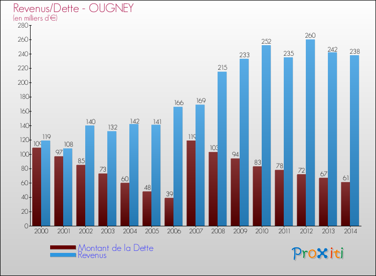 Evolution comparée de la dette et des revenus pour la commune de OUGNEY de 2000 à 2014 Comparaison de la dette et des revenus pour OUGNEY de 2000 à 2014