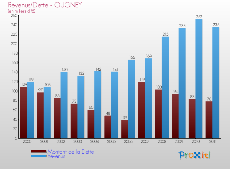 Evolution comparée de la dette et des revenus pour la commune de OUGNEY de 2000 à 2011 Comparaison de la dette et des revenus pour OUGNEY de 2000 à 2011