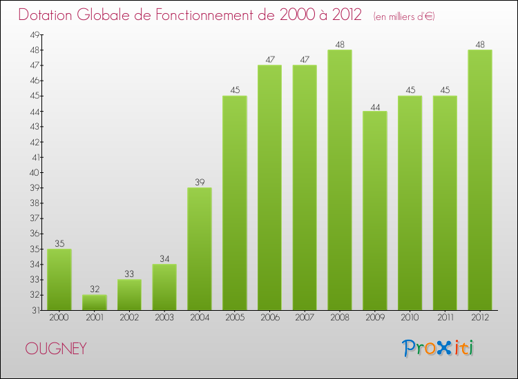 Evolution du montant de la Dotation Globale de Fonctionnement pour la commune de OUGNEY de 2000 à 2012 Evolution du montant de la Dotation Globale de Fonctionnement pour OUGNEY de 2000 à 2012