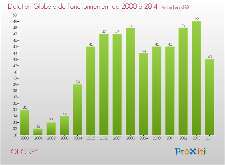Evolution du montant de la Dotation Globale de Fonctionnement pour la commune de OUGNEY de 2000 à 2014 Evolution du montant de la Dotation Globale de Fonctionnement pour OUGNEY de 2000 à 2014