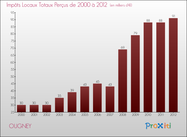 Evolution des Impôts Locaux pour la commune de OUGNEY de 2000 à 2012 Evolution des Impôts Locaux pour OUGNEY de 2000 à 2012