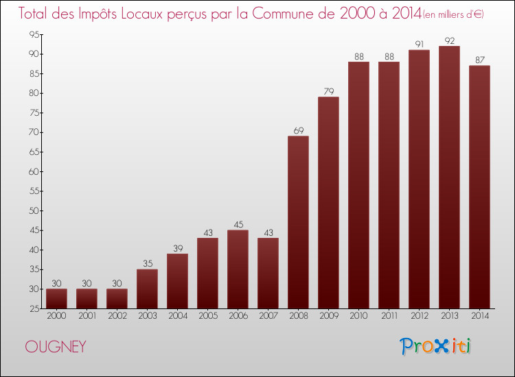 Evolution des Impôts Locaux pour la commune de OUGNEY de 2000 à 2014 Evolution des Impôts Locaux pour OUGNEY de 2000 à 2014