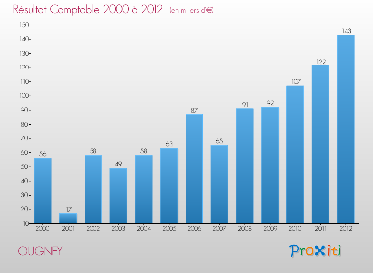 Evolution du résultat comptable pour la commune de OUGNEY de 2000 à 2012 Evolution du résultat comptable pour OUGNEY de 2000 à 2012