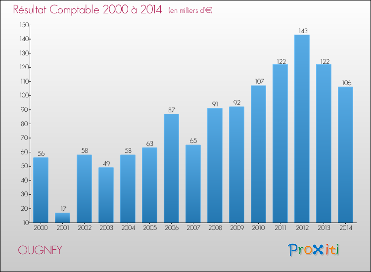 Evolution du résultat comptable pour la commune de OUGNEY de 2000 à 2014 Evolution du résultat comptable pour OUGNEY de 2000 à 2014