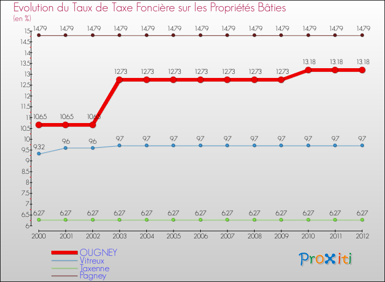 Evolution du taux de la taxe foncière sur le bati pour OUGNEY et les communes proches de 2000 à 2012 Comparaison des taux de taxe foncière sur le bati pour OUGNEY et les communes voisines de 2000 à 2012