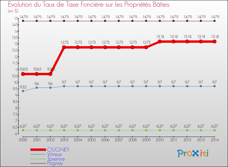 Evolution du taux de la taxe foncière sur le bati pour OUGNEY et les communes proches de 2000 à 2014 Comparaison des taux de taxe foncière sur le bati pour OUGNEY et les communes voisines de 2000 à 2014