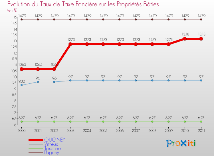 Evolution du taux de la taxe foncière sur le bati pour OUGNEY et les communes proches Comparaison des taux de taxe foncière sur le bati pour OUGNEY et les communes voisines