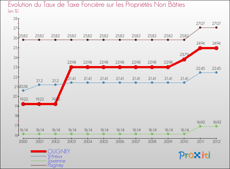 Evolution du taux de la taxe foncière sur les immeubles et terrains non batis pour OUGNEY et les communes proches de 2000 à 2012 Comparaison des taux de la taxe foncière sur les immeubles et terrains non batis pour OUGNEY et les communes voisines de 2000 à 2012