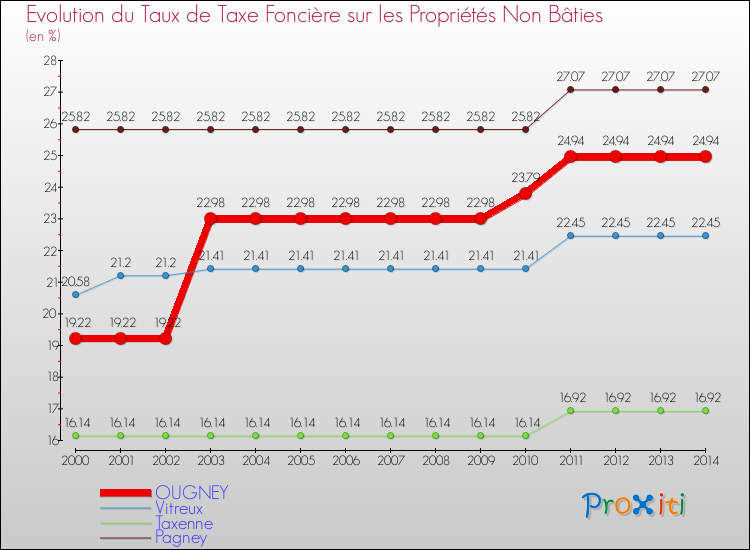 Evolution du taux de la taxe foncière sur les immeubles et terrains non batis pour OUGNEY et les communes proches de 2000 à 2014 Comparaison des taux de la taxe foncière sur les immeubles et terrains non batis pour OUGNEY et les communes voisines de 2000 à 2014