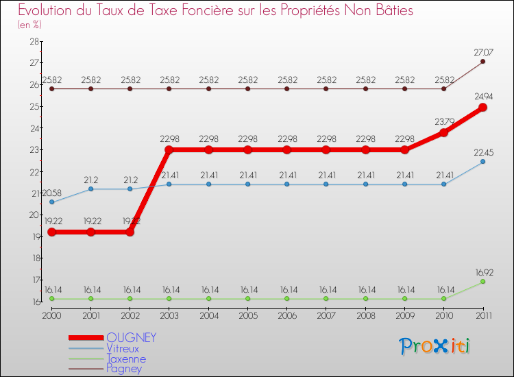 Evolution du taux de la taxe foncière sur les immeubles et terrains non batis pour OUGNEY et les communes proches Comparaison des taux de la taxe foncière sur les immeubles et terrains non batis pour OUGNEY et les communes voisines