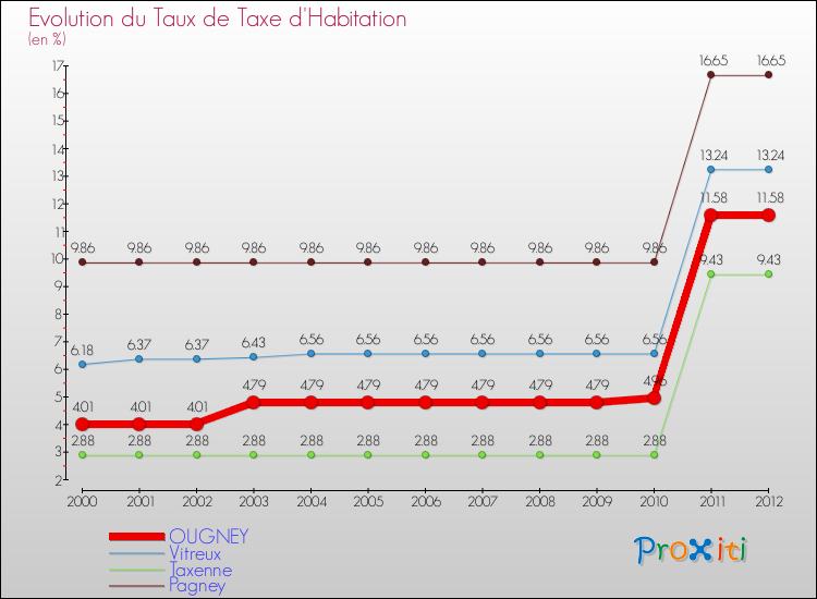Evolution du taux de la taxe d'habitation pour OUGNEY et les communes proches Comparaison des taux de la taxe d'habitation pour OUGNEY et les communes voisines