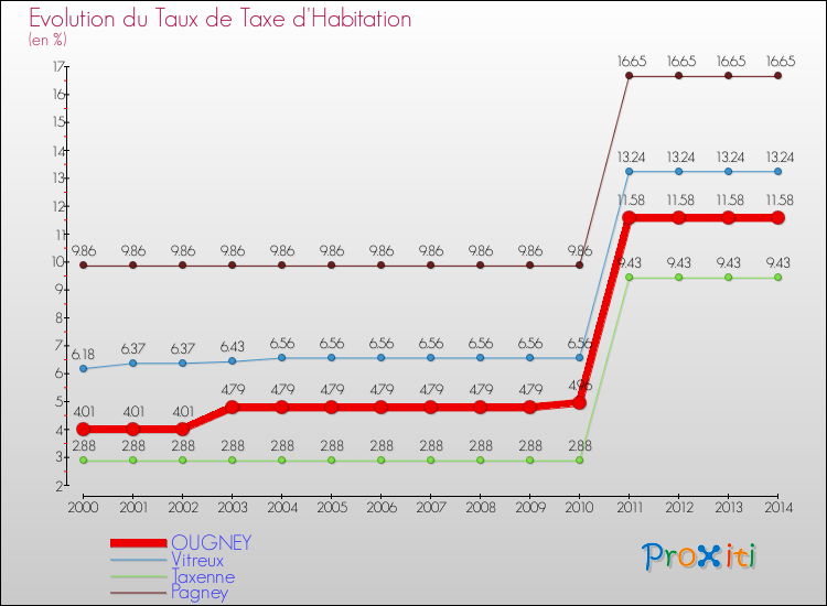 Evolution du taux de la taxe d'habitation pour OUGNEY et les communes proches de 2000 à 2014 Comparaison des taux de la taxe d'habitation pour OUGNEY et les communes voisines de 2000 à 2014