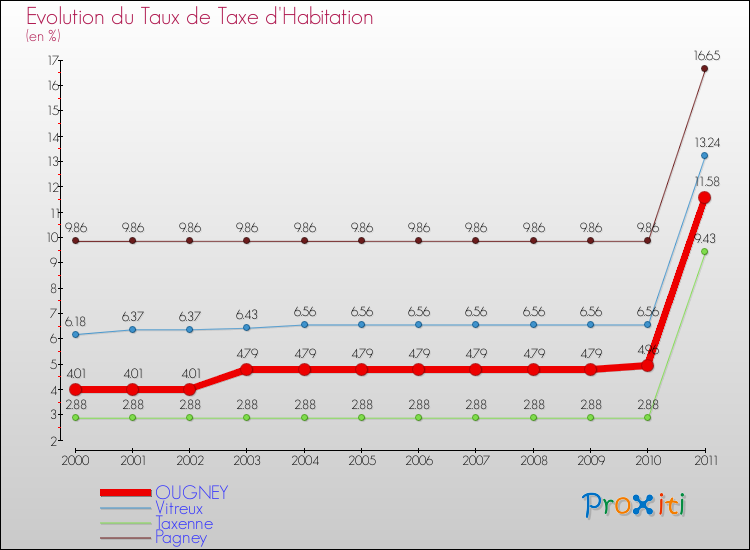 Evolution du taux de la taxe d'habitation pour OUGNEY et les communes proches Comparaison des taux de la taxe d'habitation pour OUGNEY et les communes voisines