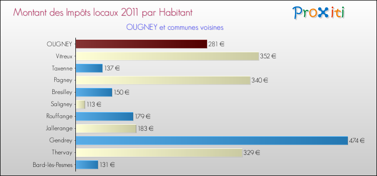 Montant des impôts locaux par Habitant pour OUGNEY et les communes proches Comparaison des impôts locaux par habitant pour OUGNEY et les communes voisines