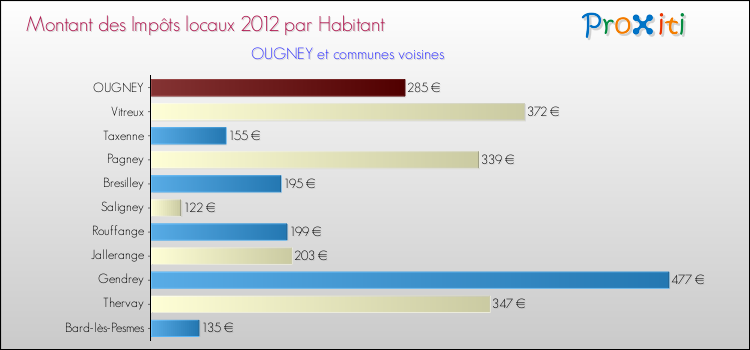 Montant des impôts locaux par Habitant pour OUGNEY et les communes proches Comparaison des impôts locaux par habitant pour OUGNEY et les communes voisines