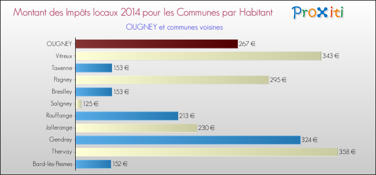 Montant des impôts locaux par Habitant pour OUGNEY et les communes proches en 2014 Comparaison des impôts locaux par habitant pour OUGNEY et les communes voisines en 2014