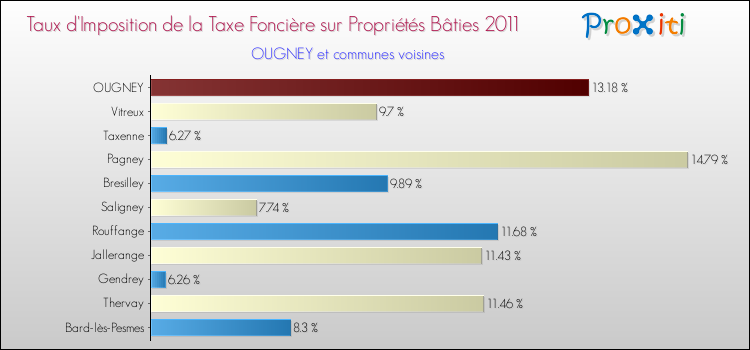 Taux d'imposition de la taxe foncière sur le bati 2011 pour OUGNEY et les communes proches Comparaison des taux d'imposition de la taxe foncière sur le bati 2011 pour OUGNEY et les communes voisines