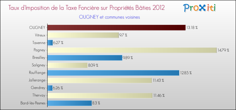 Taux d'imposition de la taxe foncière sur le bati 2012 pour OUGNEY et les communes proches Comparaison des taux d'imposition de la taxe foncière sur le bati 2012 pour OUGNEY et les communes voisines
