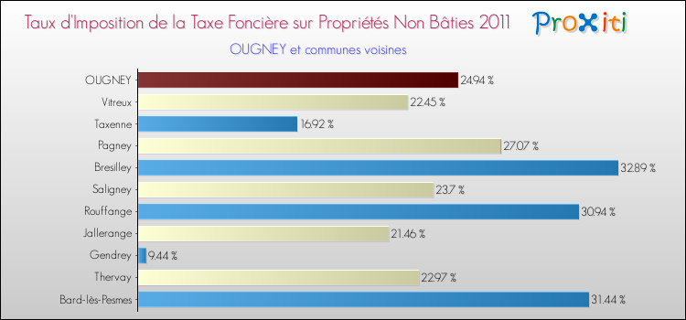 Taux d'imposition de la taxe foncière sur les immeubles et terrains non batis 2011 pour OUGNEY et les communes proches Comparaison des taux d'imposition de la taxe foncière sur les immeubles et terrains non batis 2011 pour OUGNEY et les communes voisines