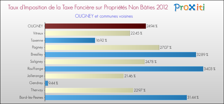 Taux d'imposition de la taxe foncière sur les immeubles et terrains non batis 2012 pour OUGNEY et les communes proches Comparaison des taux d'imposition de la taxe foncière sur les immeubles et terrains non batis 2012 pour OUGNEY et les communes voisines