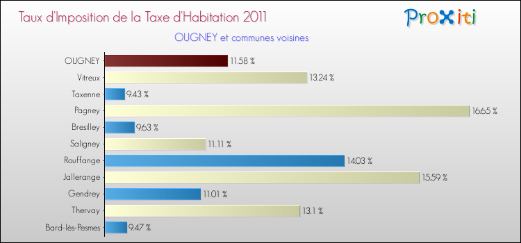 Taux d'imposition de la taxe d'habitation 2011 pour OUGNEY et les communes proches Comparaison des taux d'imposition de la taxe d'habitation 2011 pour OUGNEY et les communes voisines