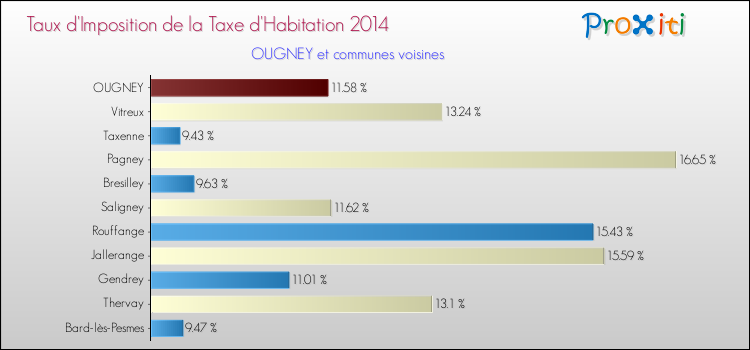 Taux d'imposition de la taxe d'habitation 2014 pour OUGNEY et les communes proches Comparaison des taux d'imposition de la taxe d'habitation 2014 pour OUGNEY et les communes voisines
