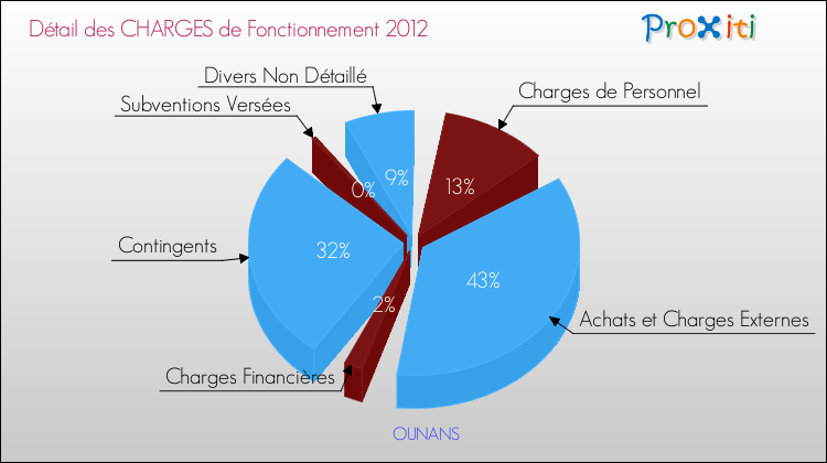Décomposition des Charges de Fonctionnement 2012 de la commune de OUNANS Charges de Fonctionnement 2012 pour la commune de OUNANS