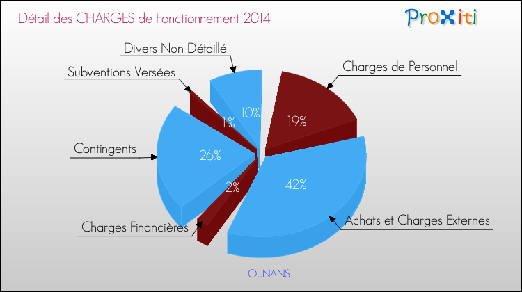 Décomposition des Charges de Fonctionnement 2014 de la commune de OUNANS Charges de Fonctionnement 2014 pour la commune de OUNANS
