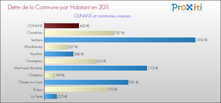 Dette par habitant de la commune en 2011 pour OUNANS et les communes proches Comparaison de la dette par habitant de la commune en 2011 pour OUNANS et les communes voisines