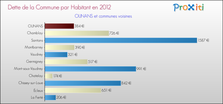 Dette par habitant de la commune en 2012 pour OUNANS et les communes proches Comparaison de la dette par habitant de la commune en 2012 pour OUNANS et les communes voisines