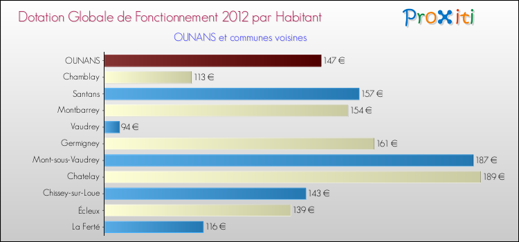 Montant des dotations globales de fonctionnement DGF par Habitant pour OUNANS et les communes proches Comparaison des des dotations globales de fonctionnement DGF par habitant pour OUNANS et les communes voisines
