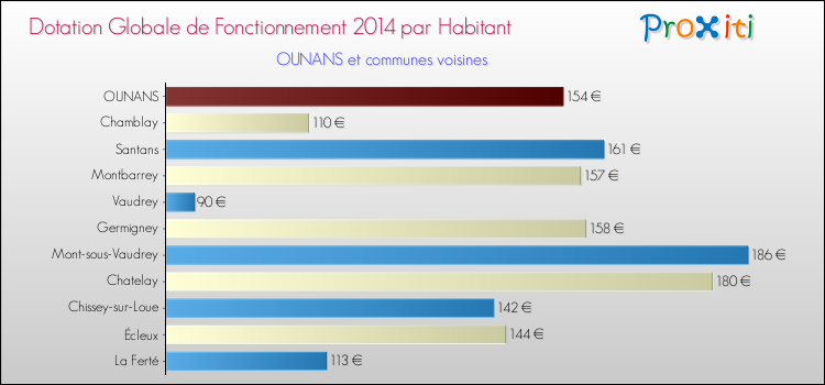 Montant des dotations globales de fonctionnement DGF par Habitant pour OUNANS et les communes proches en 2014. Comparaison des des dotations globales de fonctionnement DGF par habitant pour OUNANS et les communes voisines en 2014.