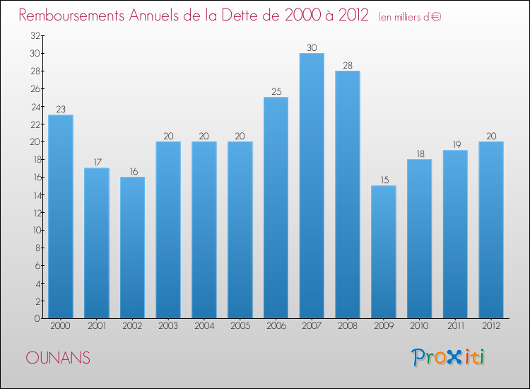 Evolution de l'annuité de la dette pour la commune de OUNANS de 2000 à 2012 Annuités de la dette pour OUNANS de 2000 à 2012