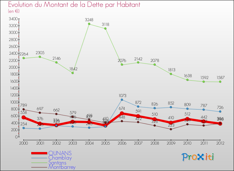 Evolution de la dette par habitant pour la commune de OUNANS et les communes proches de 2000 à 2012 Comparaison de la dette par habitant pour OUNANS et les communes voisines de 2000 à 2012
