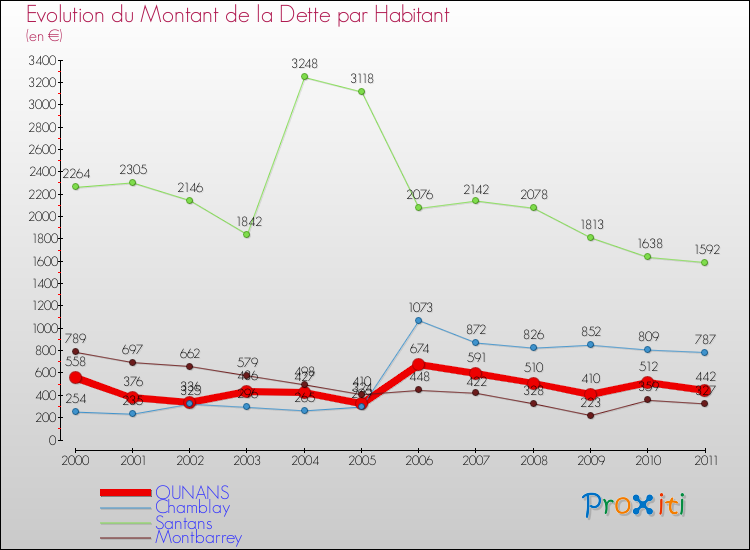 Evolution de la dette par habitant pour la commune de OUNANS et les communes proches Comparaison de la dette par habitant pour OUNANS et les communes voisines