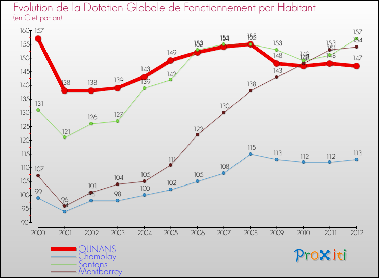 Evolution et montant de la dotation globale de fonctionnement par Habitant pour OUNANS et les communes proches Comparaison des dotations globales de fonctionnement par habitant pour OUNANS et les communes voisines