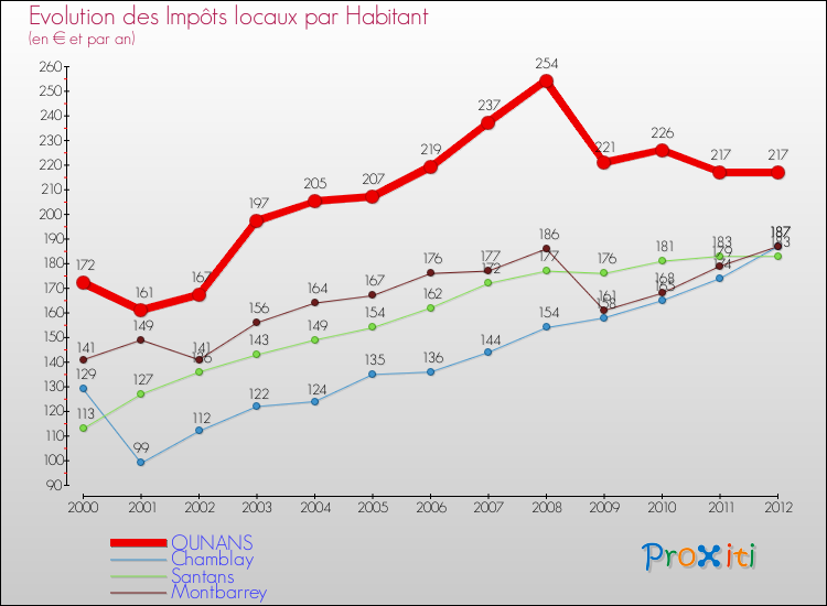 Evolution et montant des impôts locaux par Habitant pour OUNANS et les communes proches Comparaison des impôts locaux par habitant pour OUNANS et les communes voisines