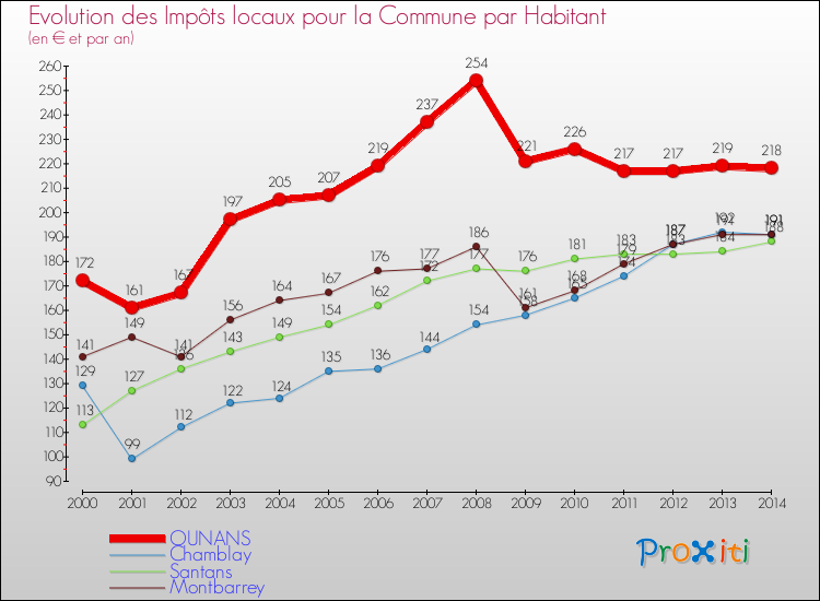 Evolution et montant des impôts locaux par Habitant pour OUNANS et les communes proches de 2000 à 2014 Comparaison des impôts locaux par habitant pour OUNANS et les communes voisines de 2000 à 2014
